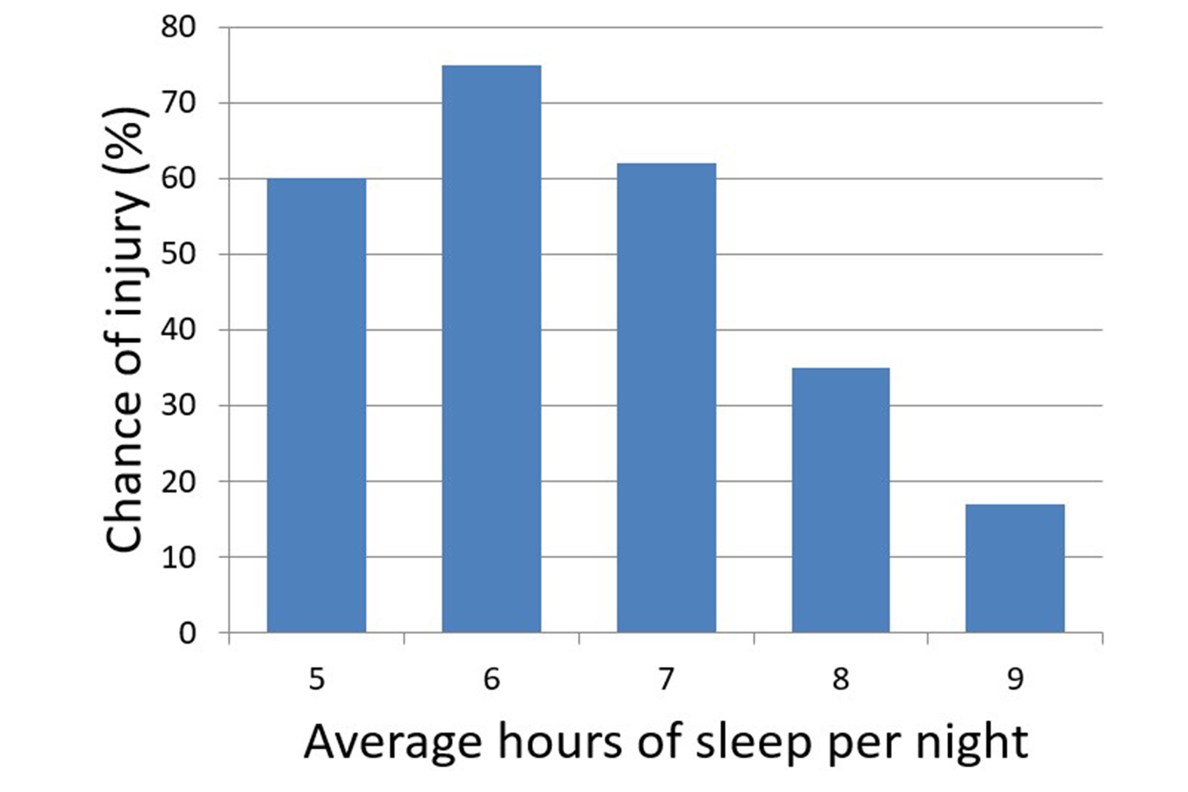 How SLEEP affects sports PERFORMANCE and INCREASES the risk for