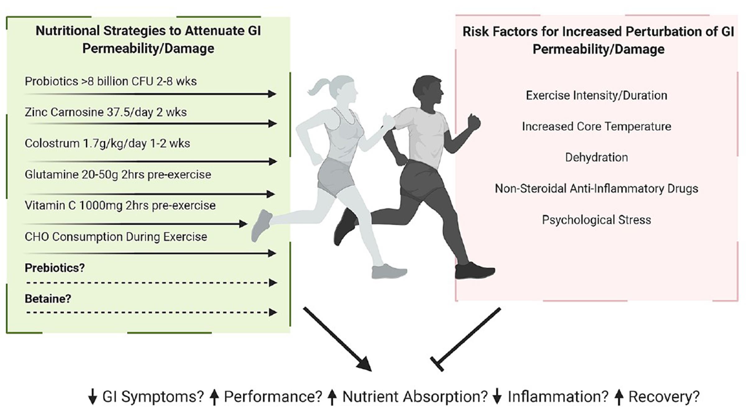 Nutritional strategies chart