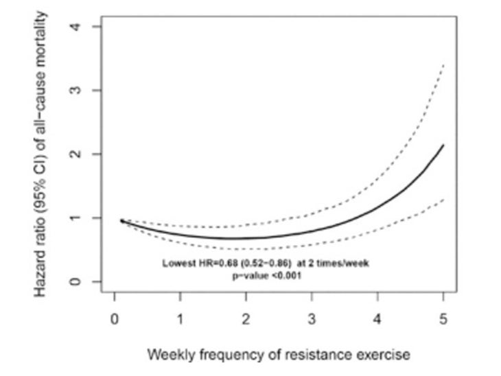 Resistance mortality data chart