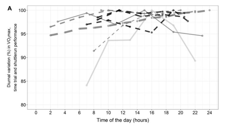 Diurnal variation vs time of day chart: time trial and shuttle run
