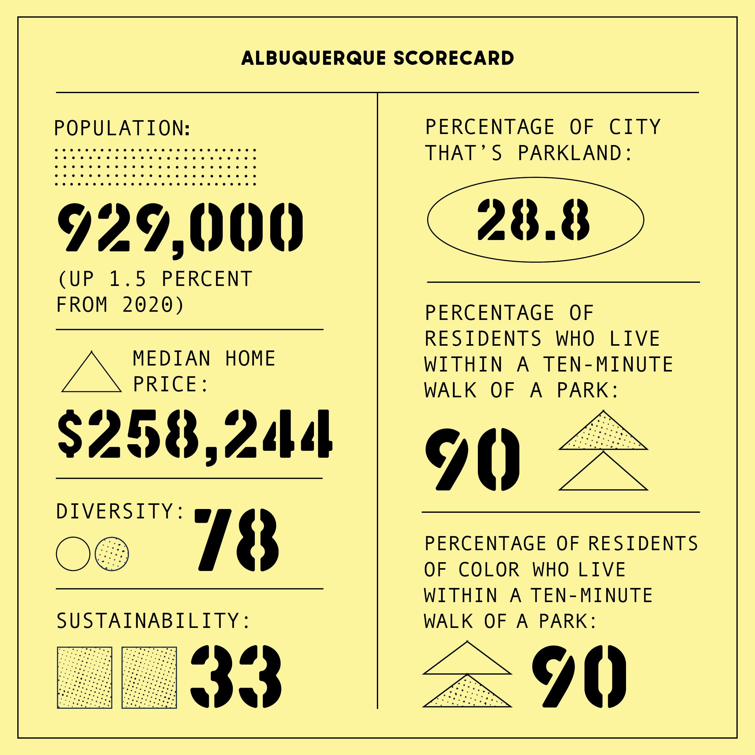 Albuquerque scorecard
