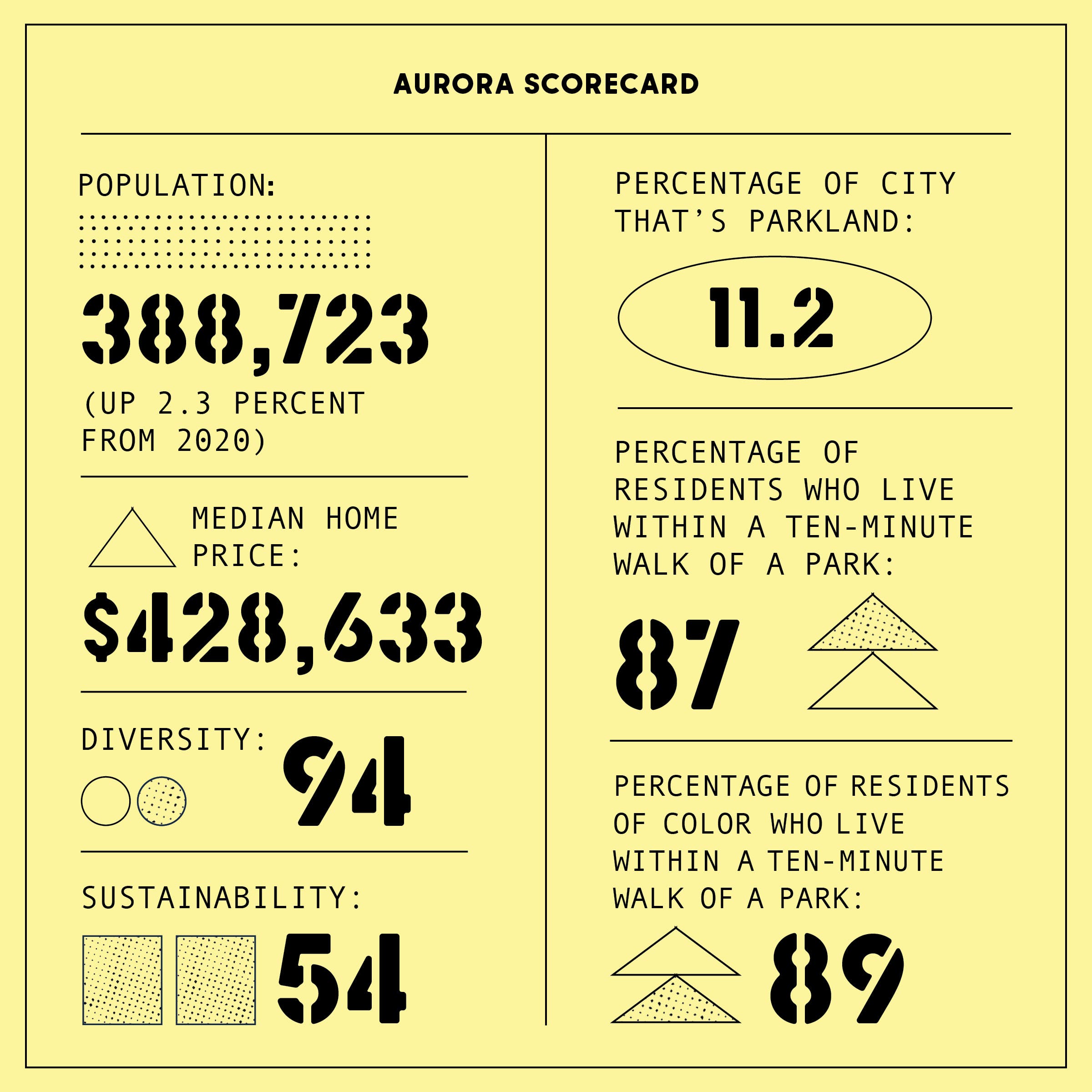 Aurora scorecard
