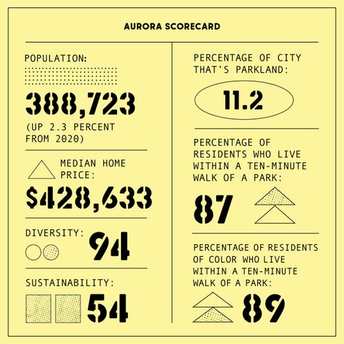 Aurora scorecard