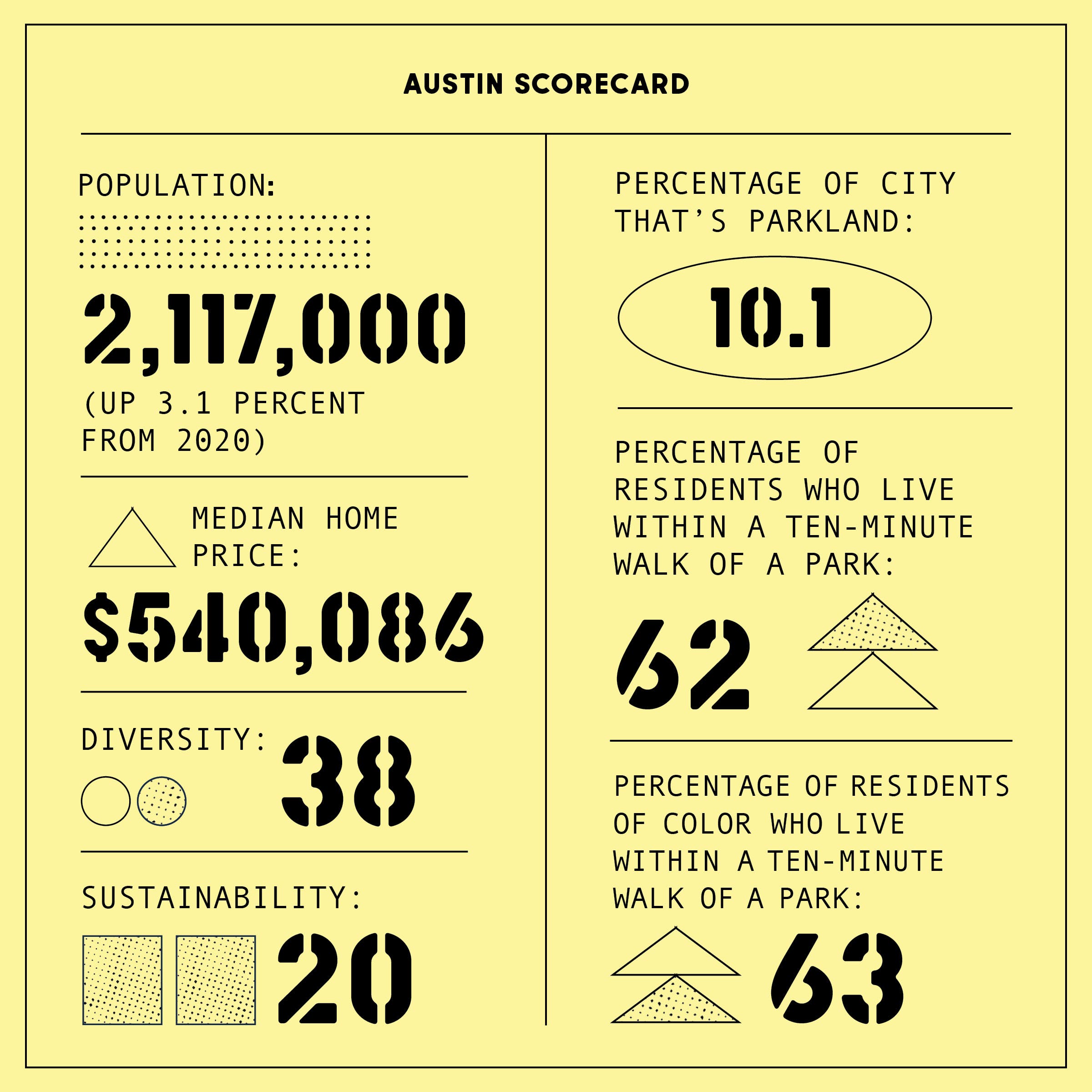 Austin scorecard