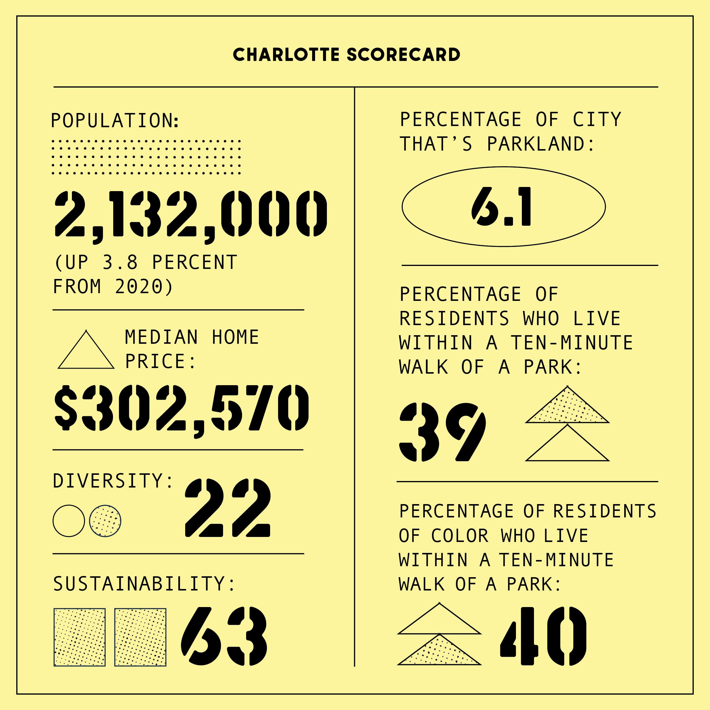 Charlotte scorecard
