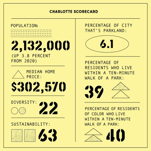 Charlotte scorecard