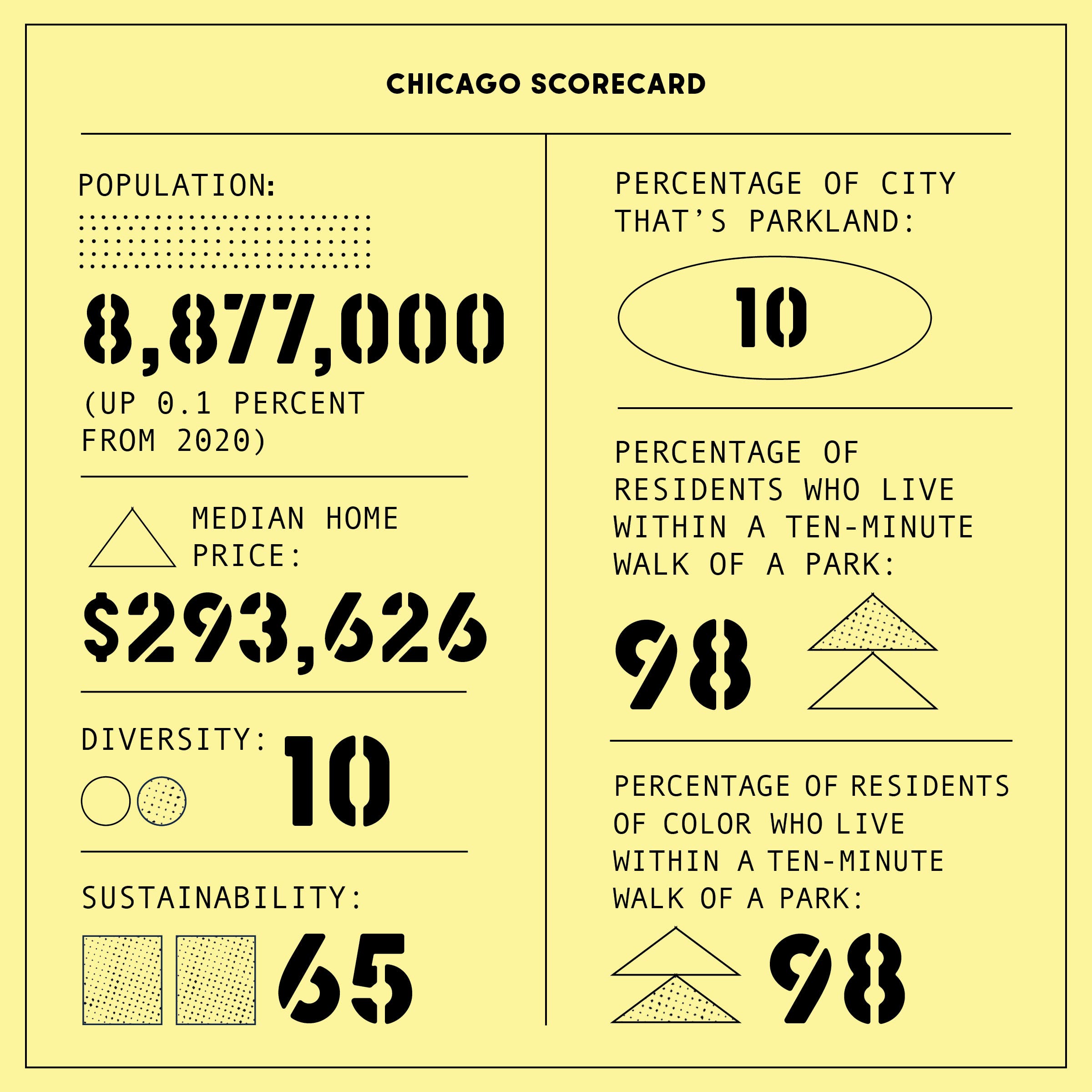 Chicago scorecard