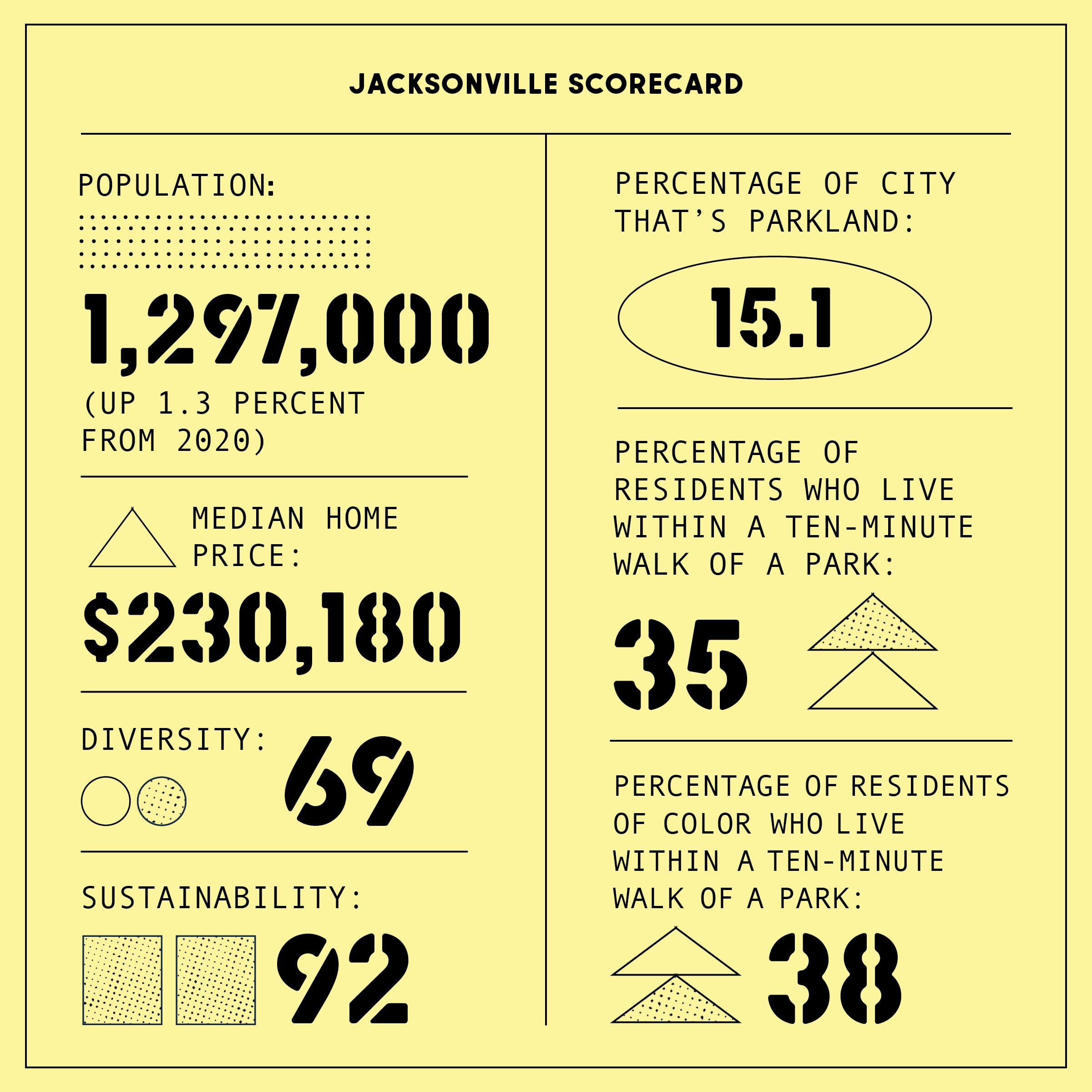 Jacksonville scorecard