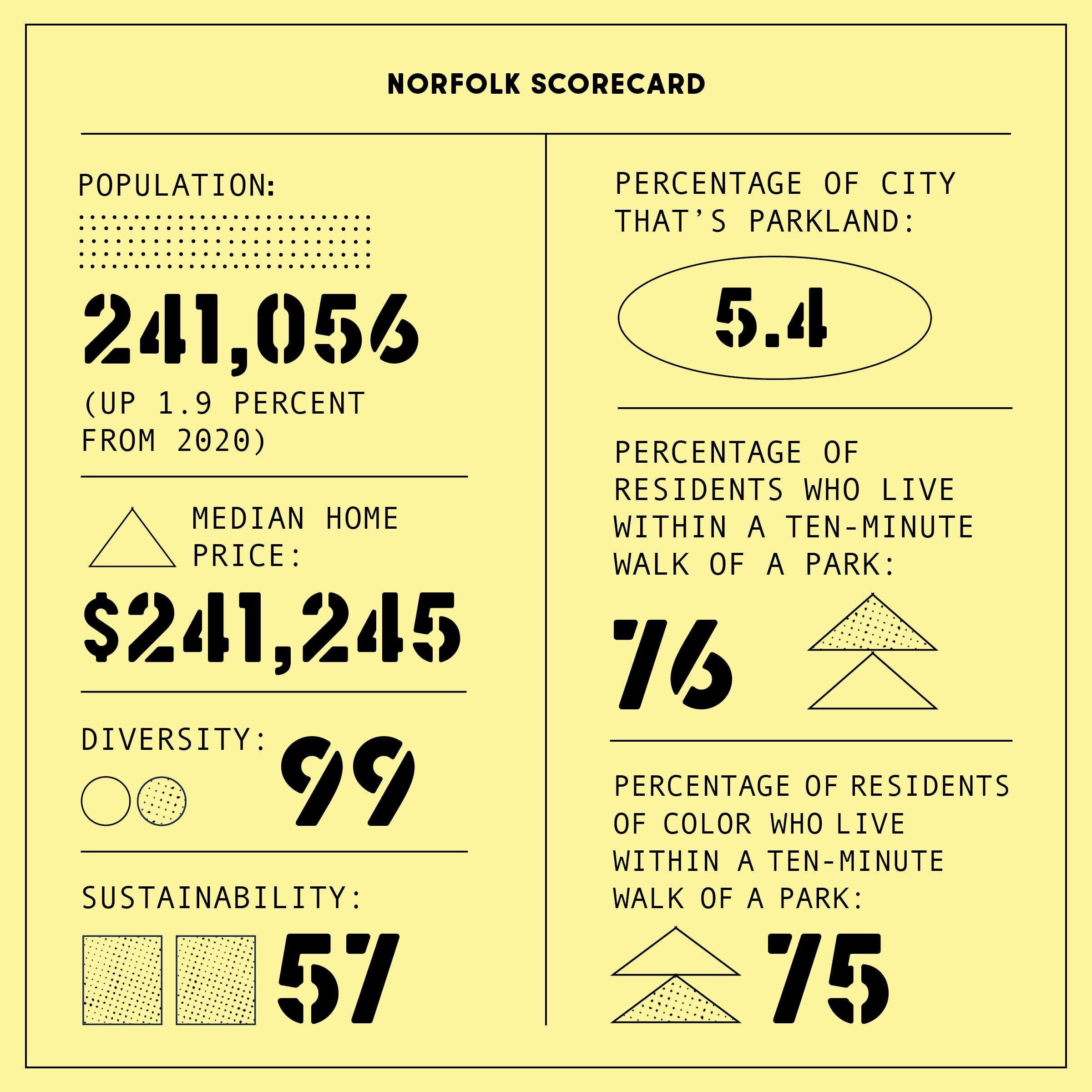 Norfolk scorecard