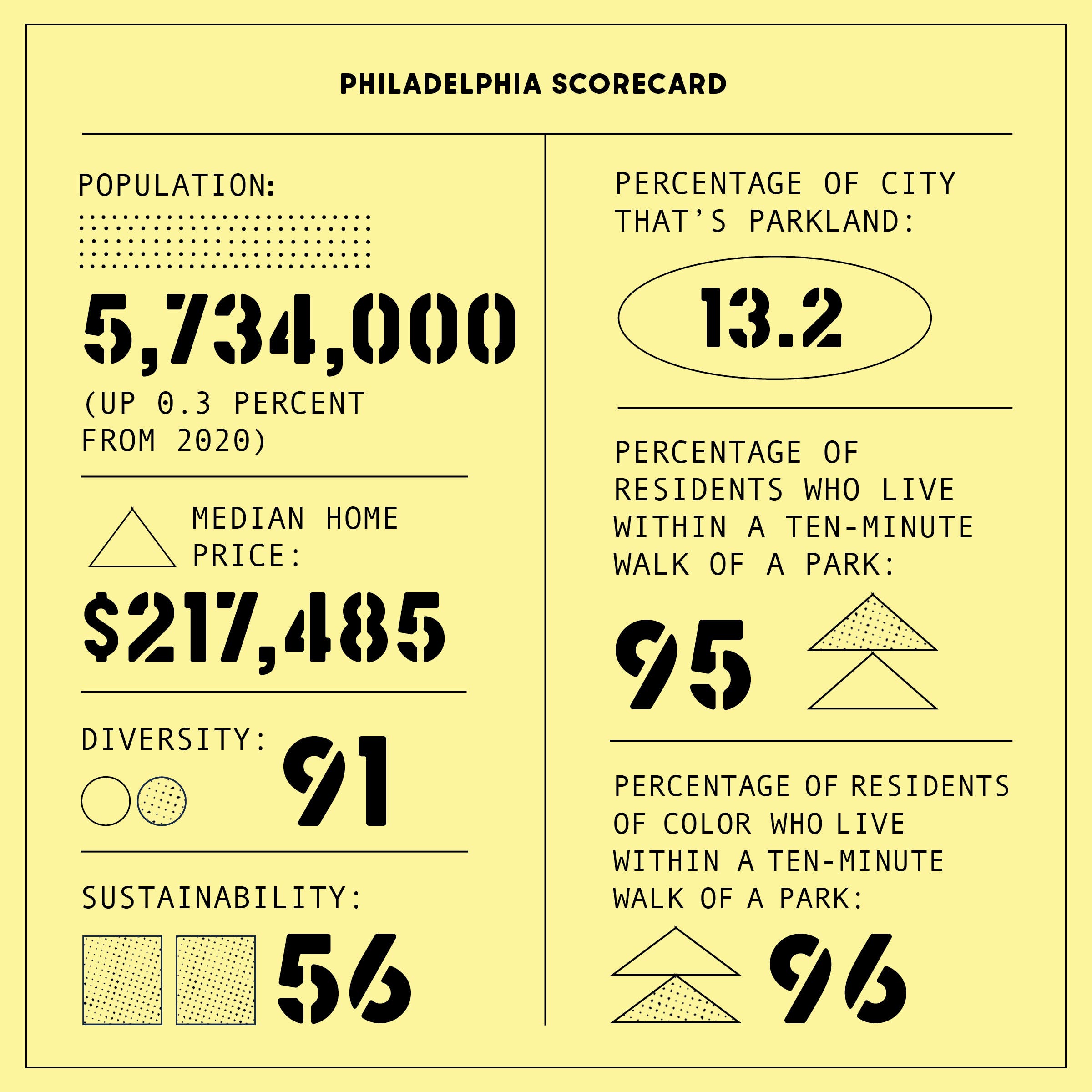 Philadelphia scorecard