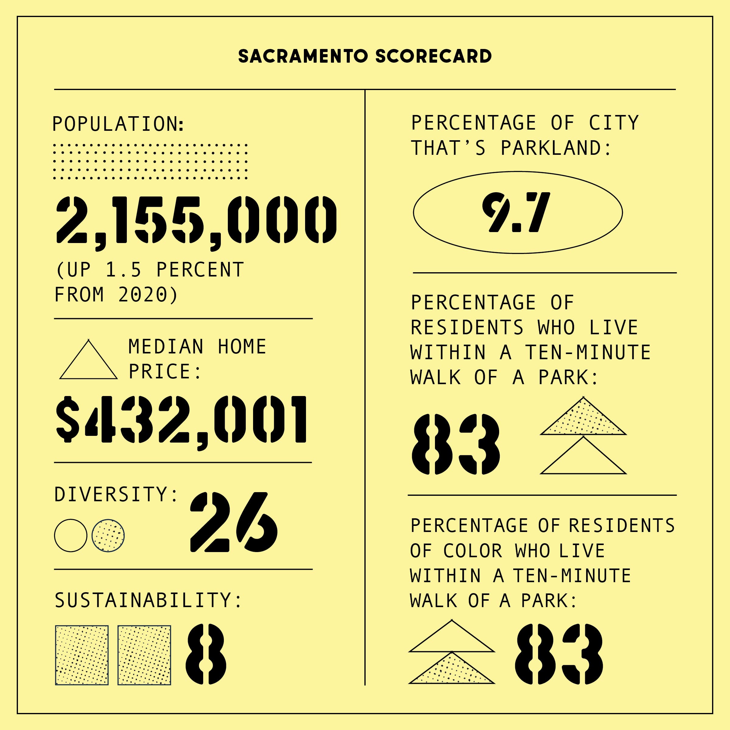 Sacramento scorecard