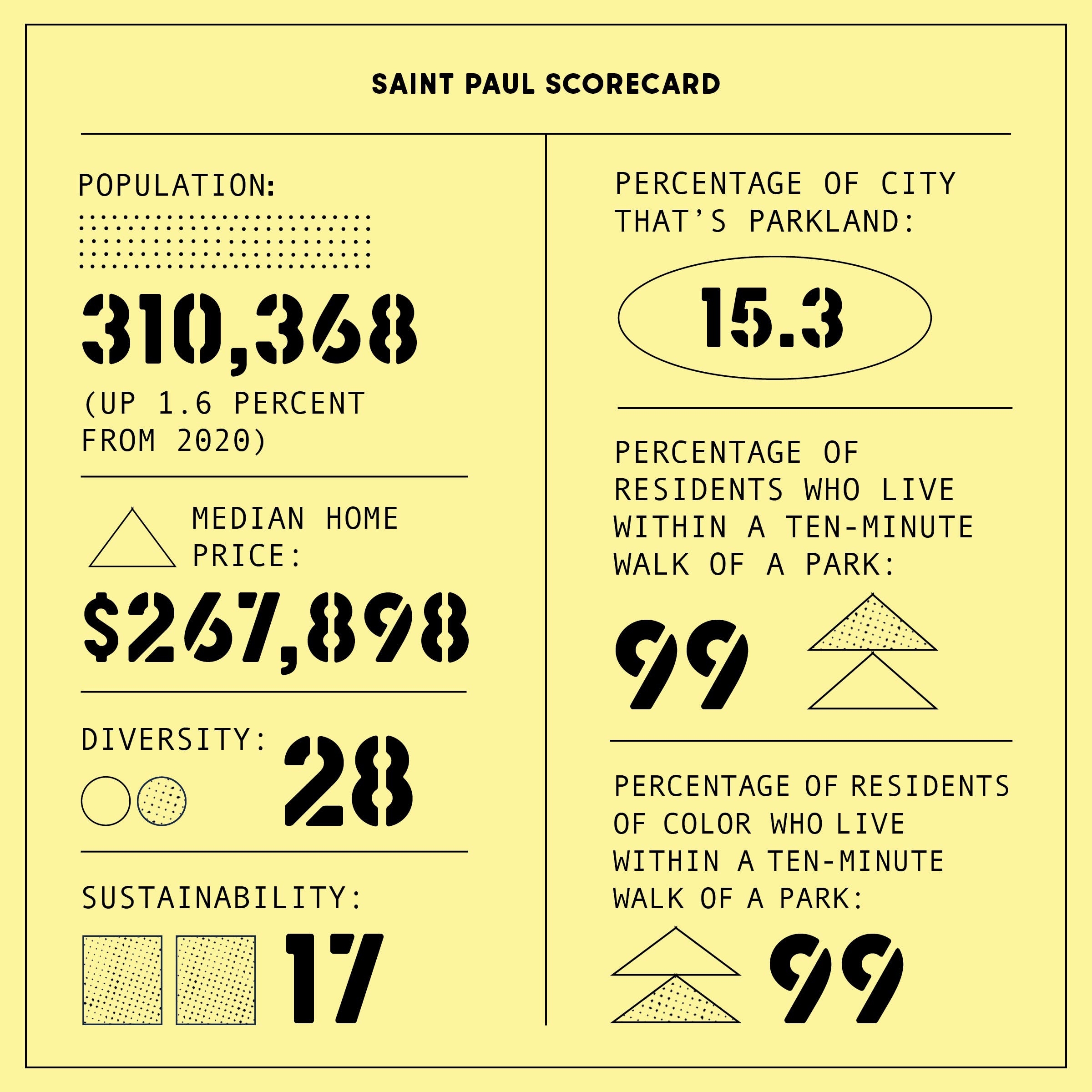 Saint Paul scorecard