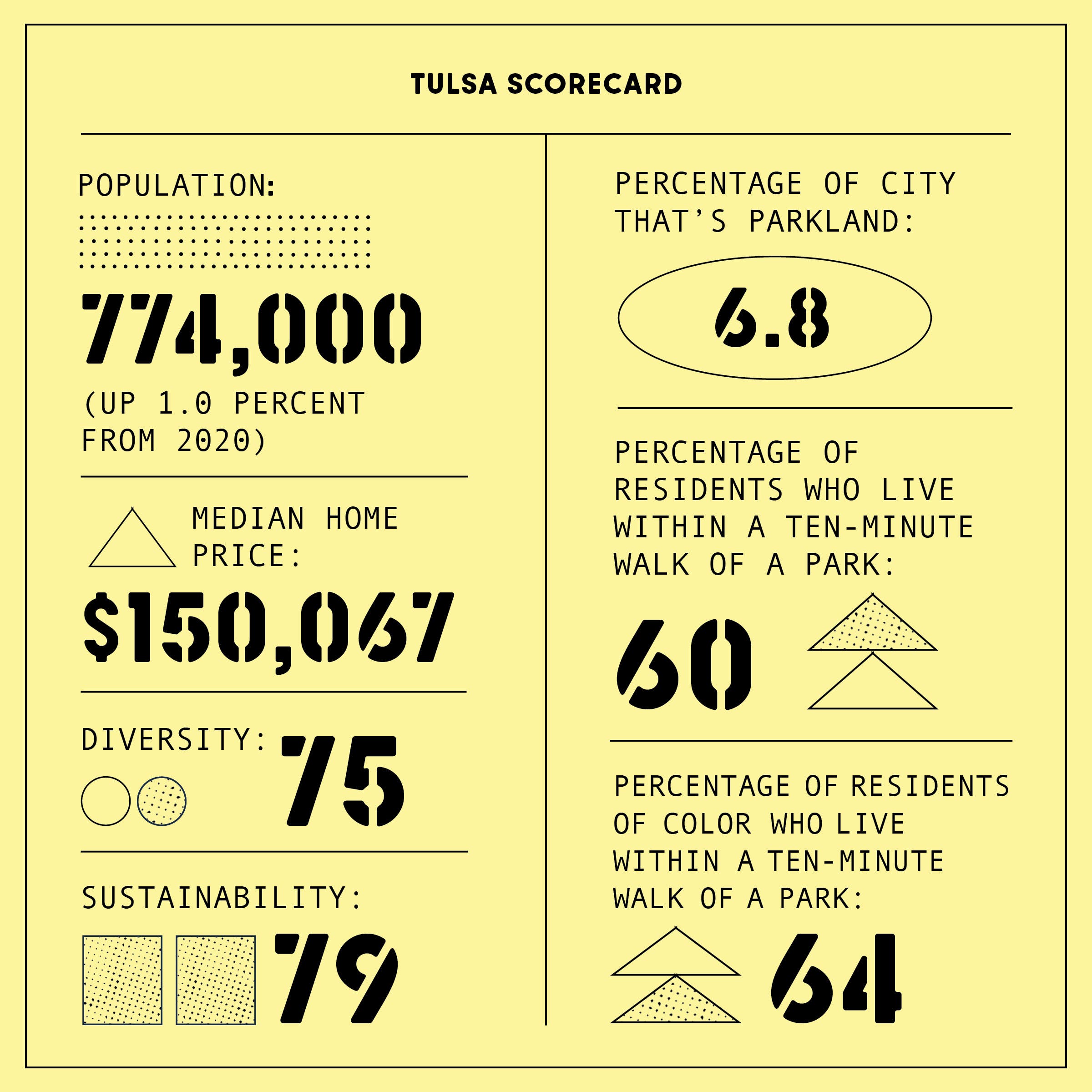 Tulsa scorecard