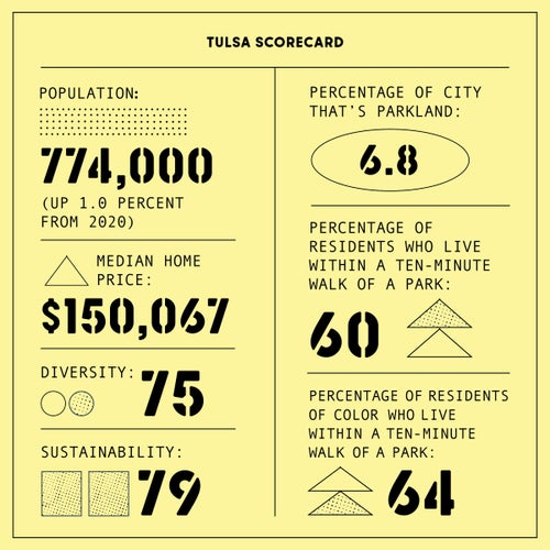 Tulsa scorecard