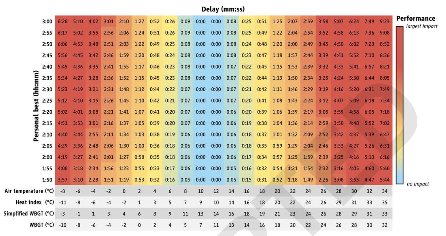Here’s How Weather Conditions Affect Your Running Speed