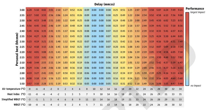 Here's How Weather Conditions Affect Your Running Speed