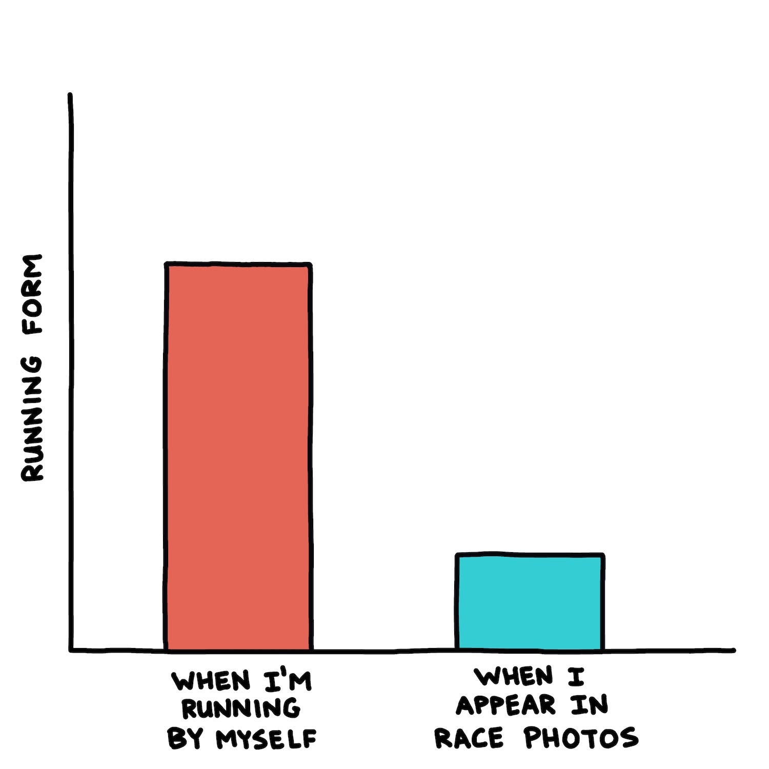 Running form chart: "by myself" higher than "in race photos"