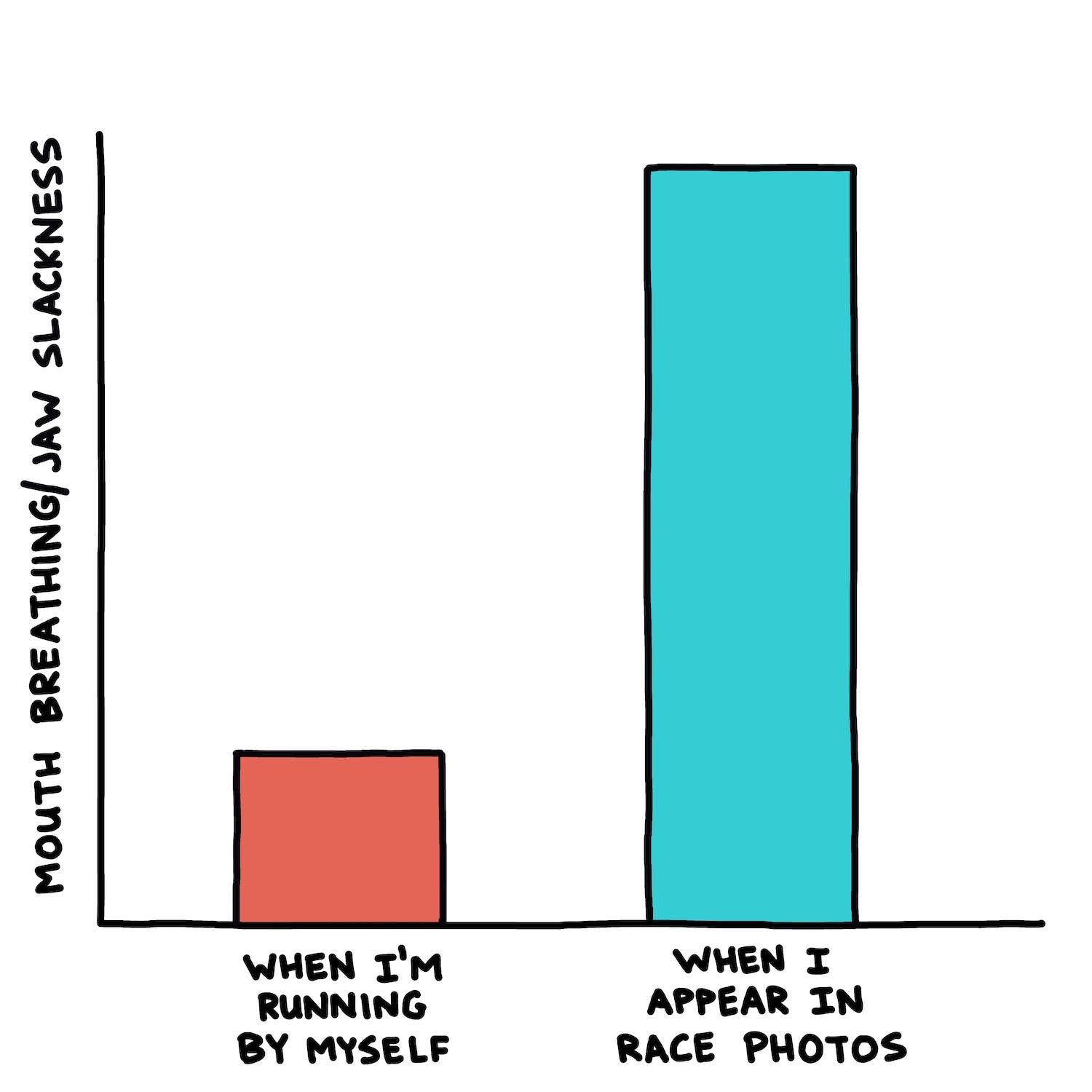 Mouth breathing/jaw slackness chart: "by myself" lower than "in race photos"