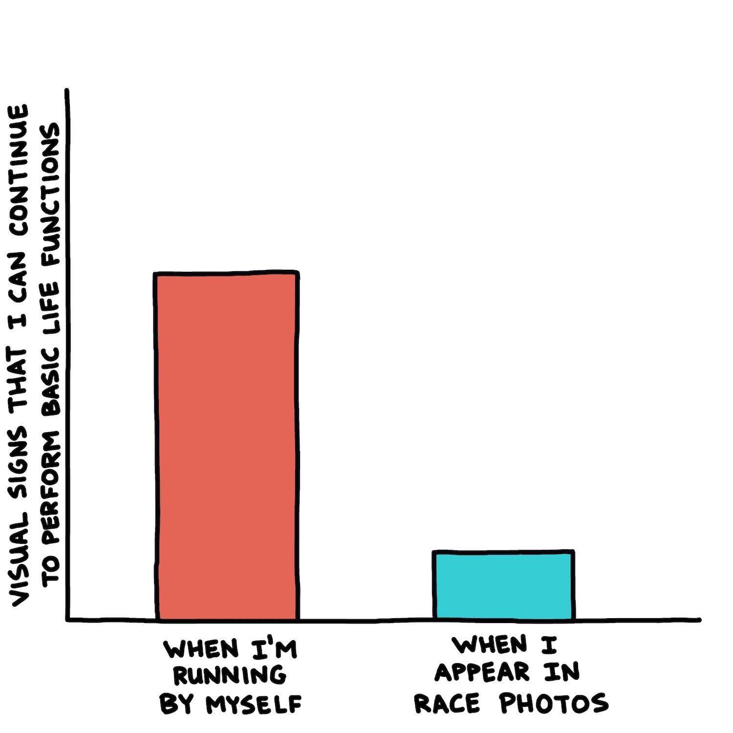 Visual signs I can continue to perform basic life functions chart: "by myself" higher than "in race photos"