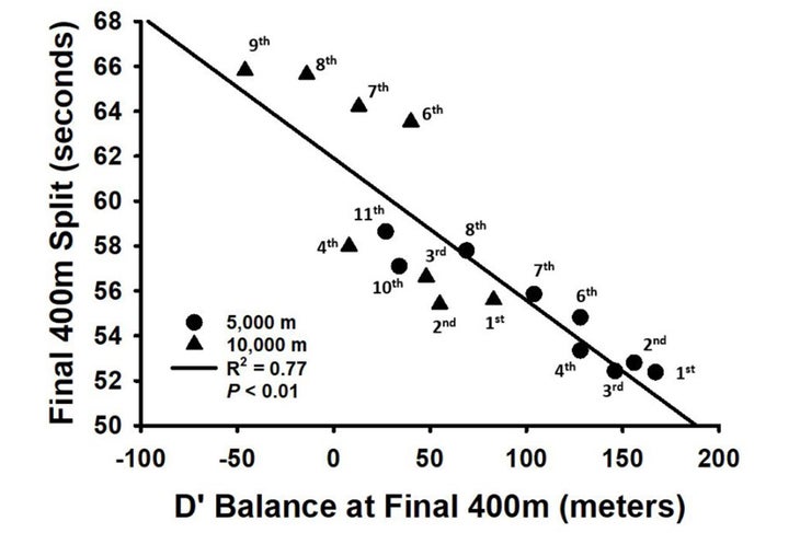 400m anaerobic capacity chart