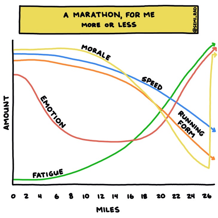 Brendan Leonard marathon morale/speed/form/emotion/fatigue chart