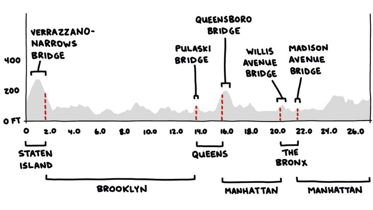 NYC marathon elevation profile illustration