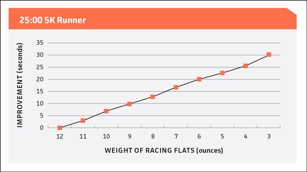 Racing Shoes: The Simplest Route to Speed