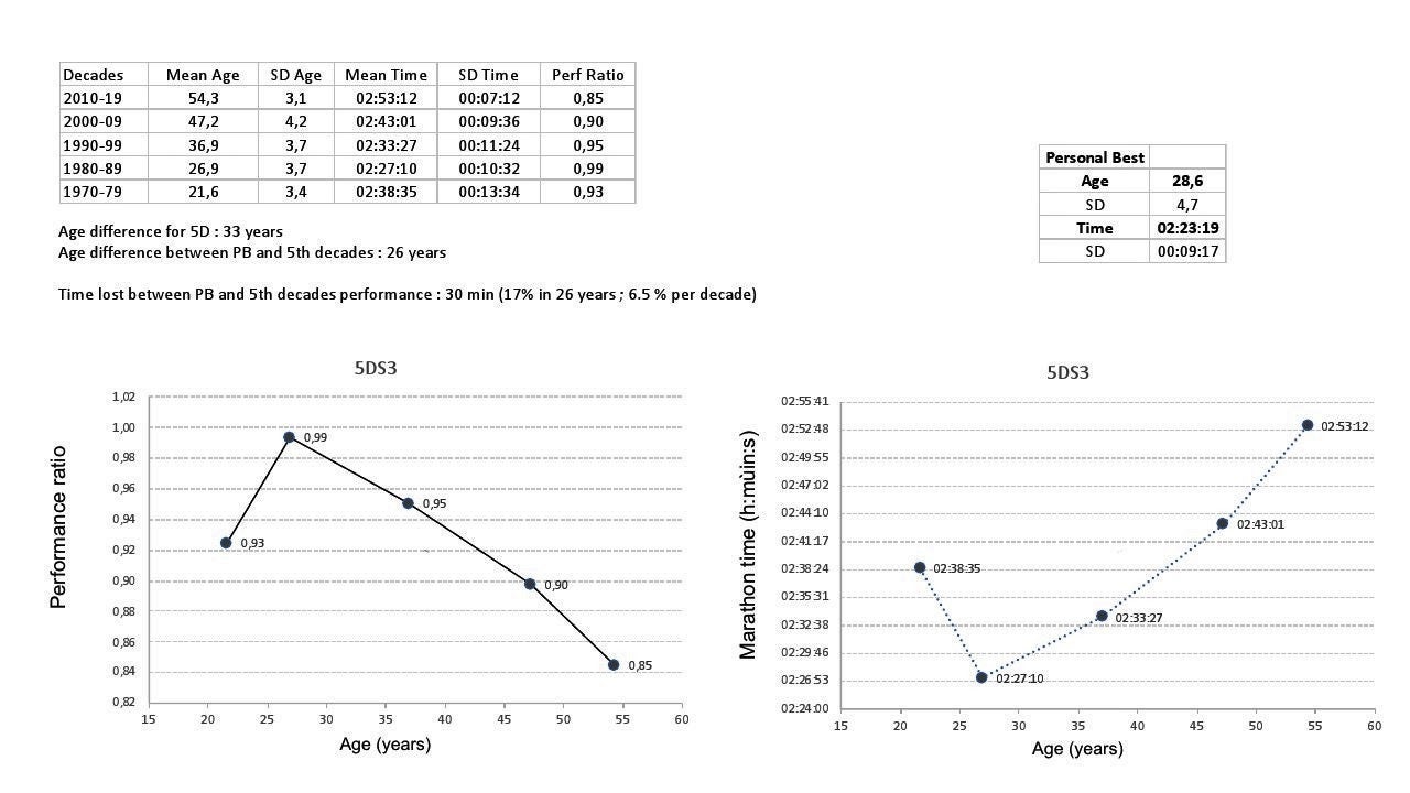 data on marathoners over 5 decades