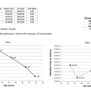 data on marathoners over 5 decades