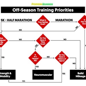 Off-Season Training Priorities Chart