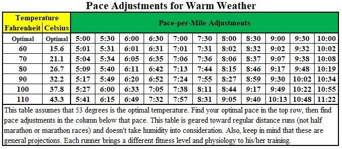 Table of pace adjustments for warm weather