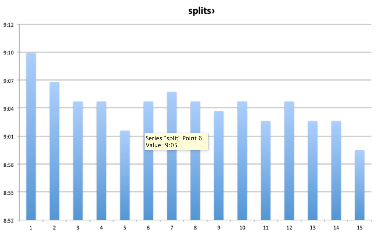 fastest last mile splits