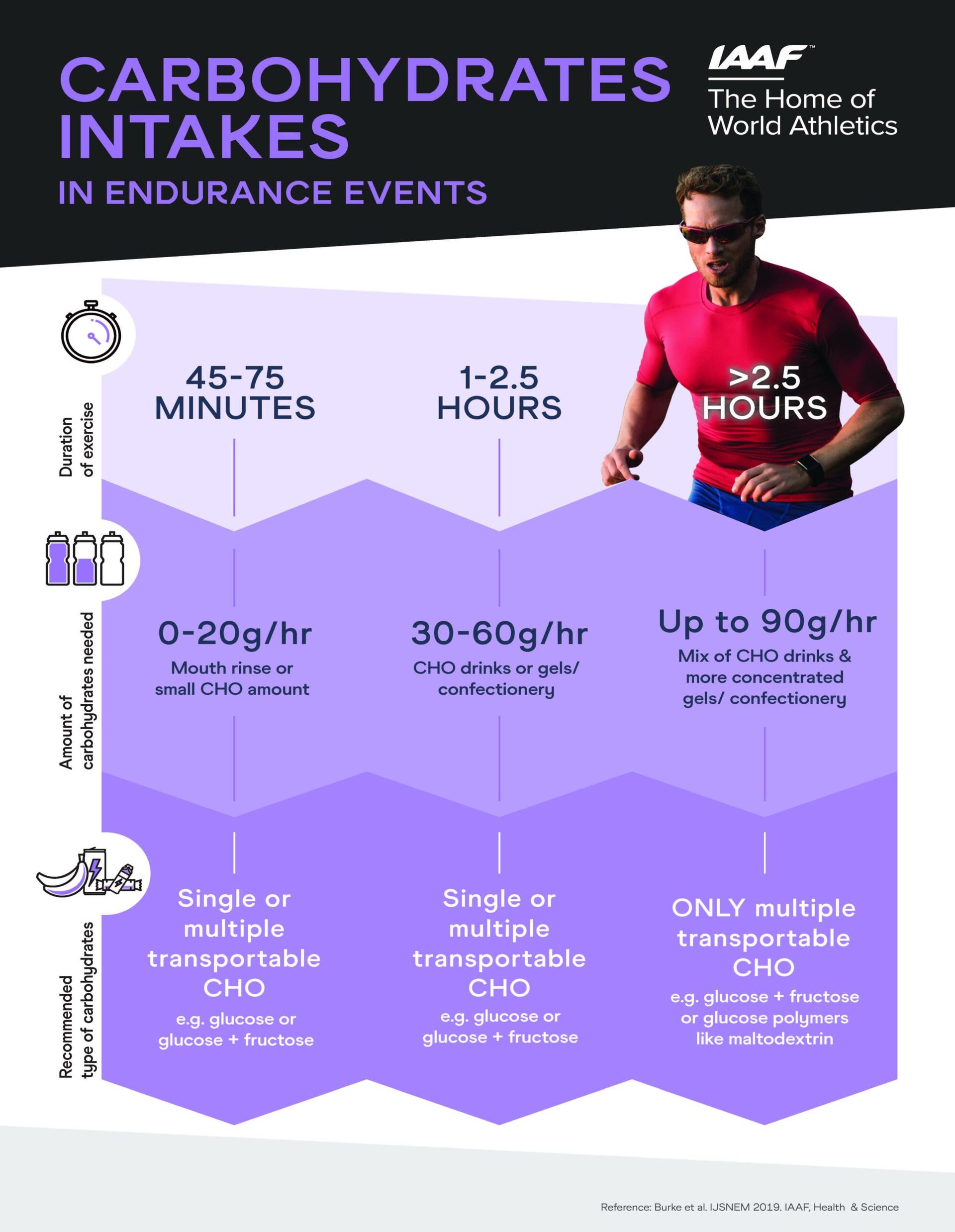 Sports nutrition infographic - Carbohydrate intake