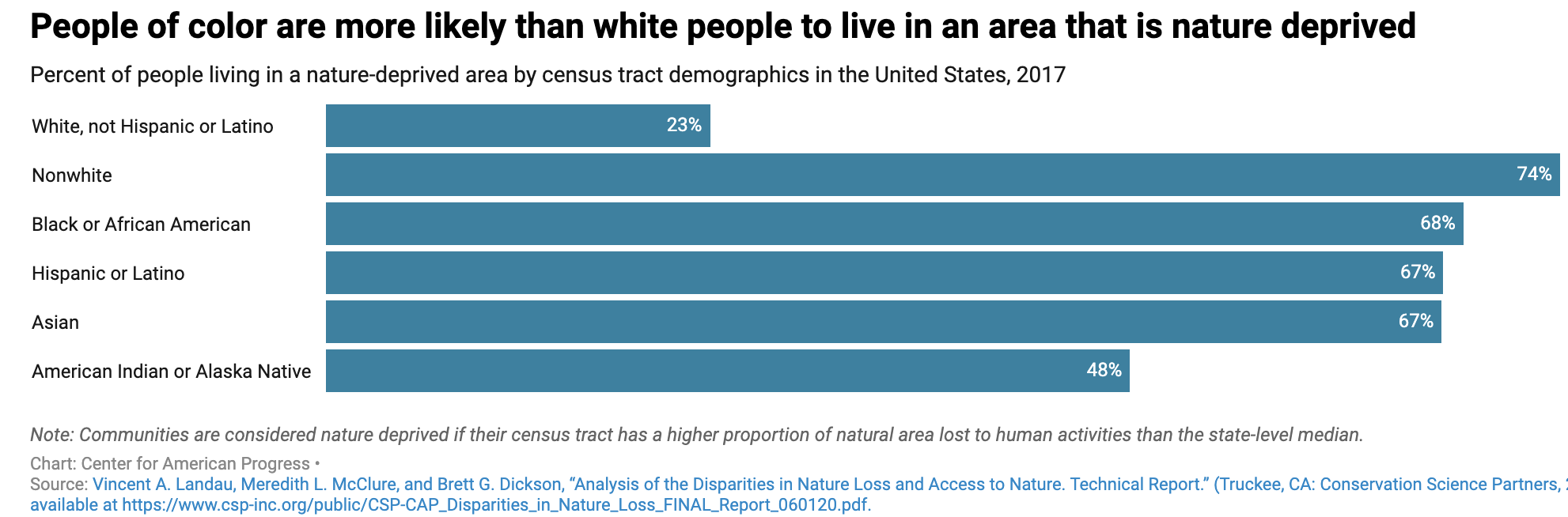Chart on percentage of people living in nature-deprived areas