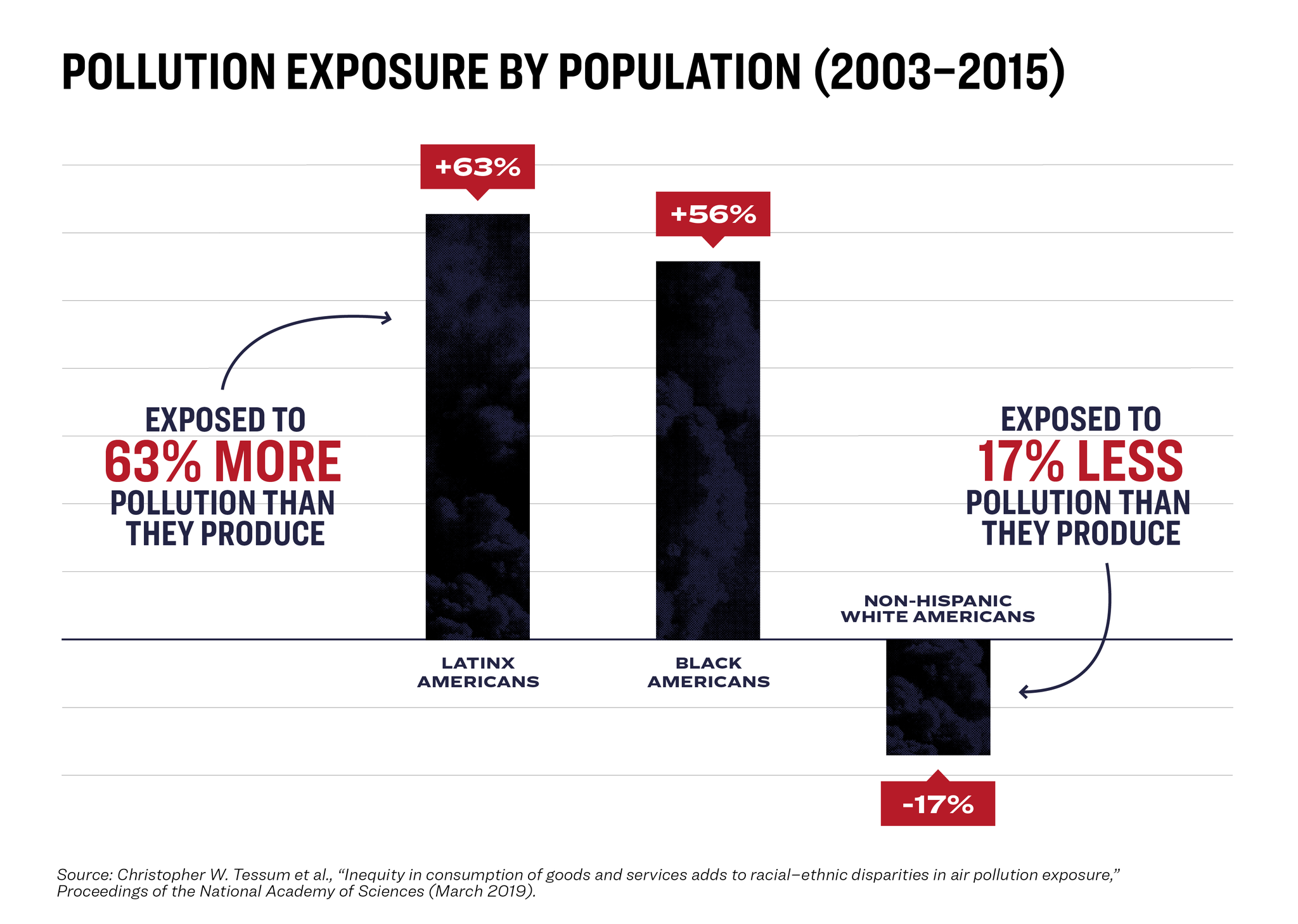 Graph on pollution exposure by population