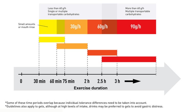 Exercise duration and carbohydrate intake recommendations