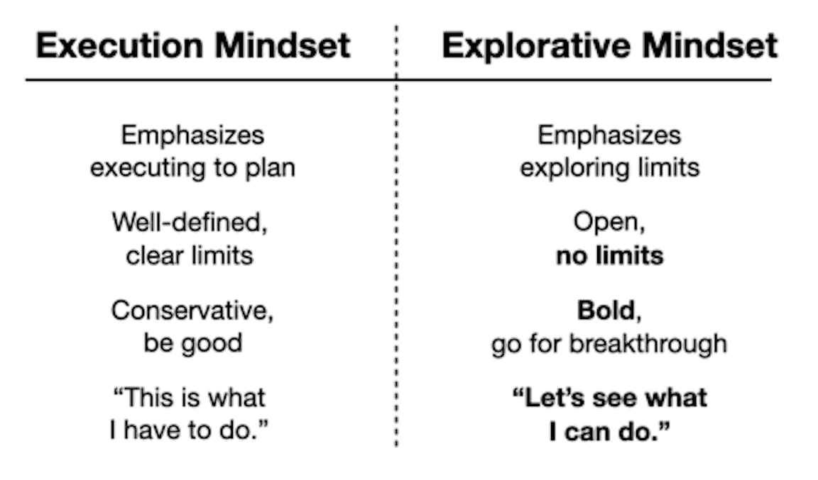 Execution mindset vs Explorative mindset table.