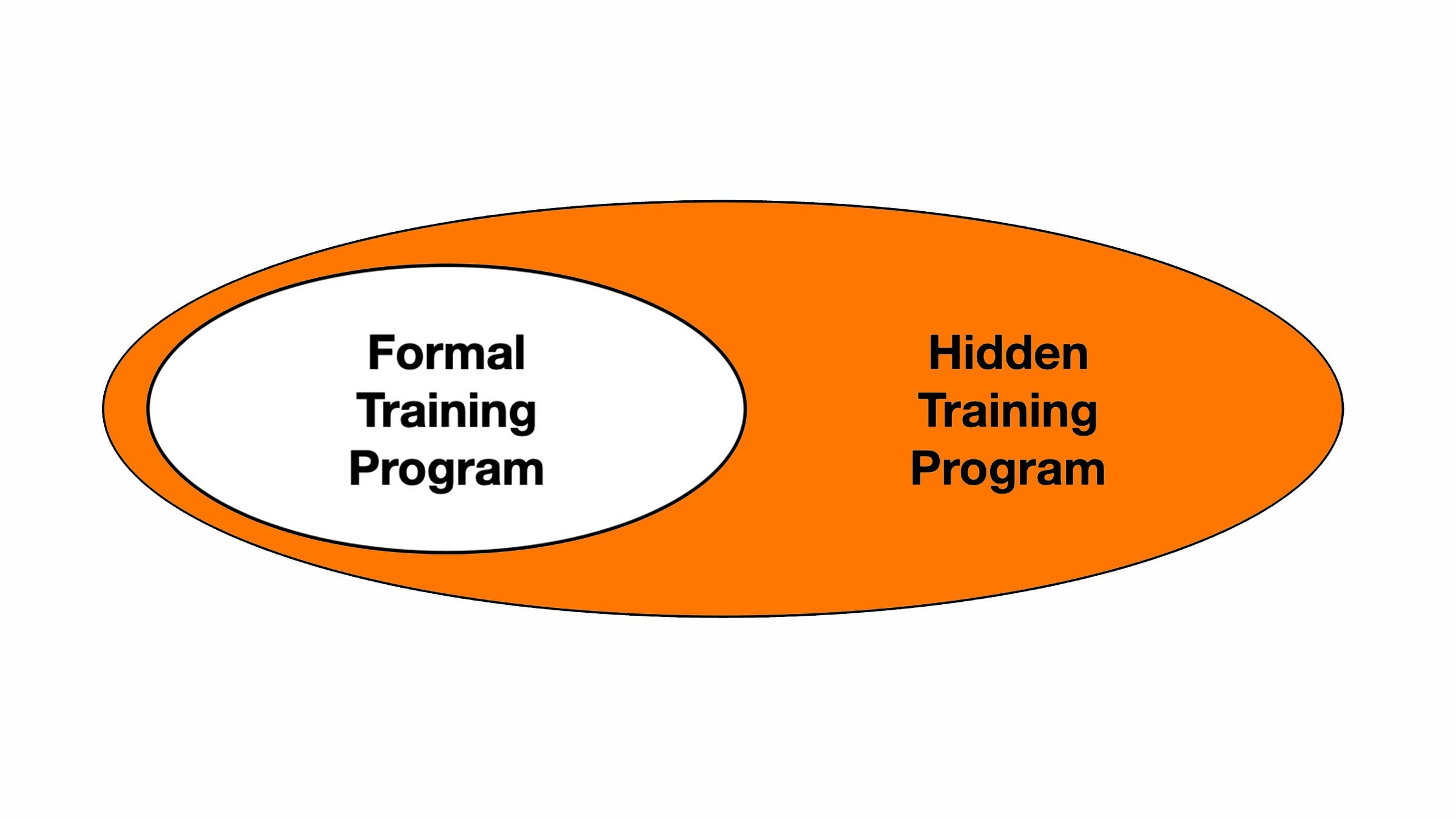 Hidden training diagram