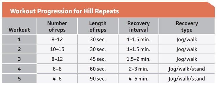 Chart of hill repeat progressions