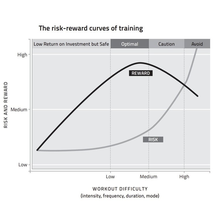 Graph displaying risk-reward curves of training