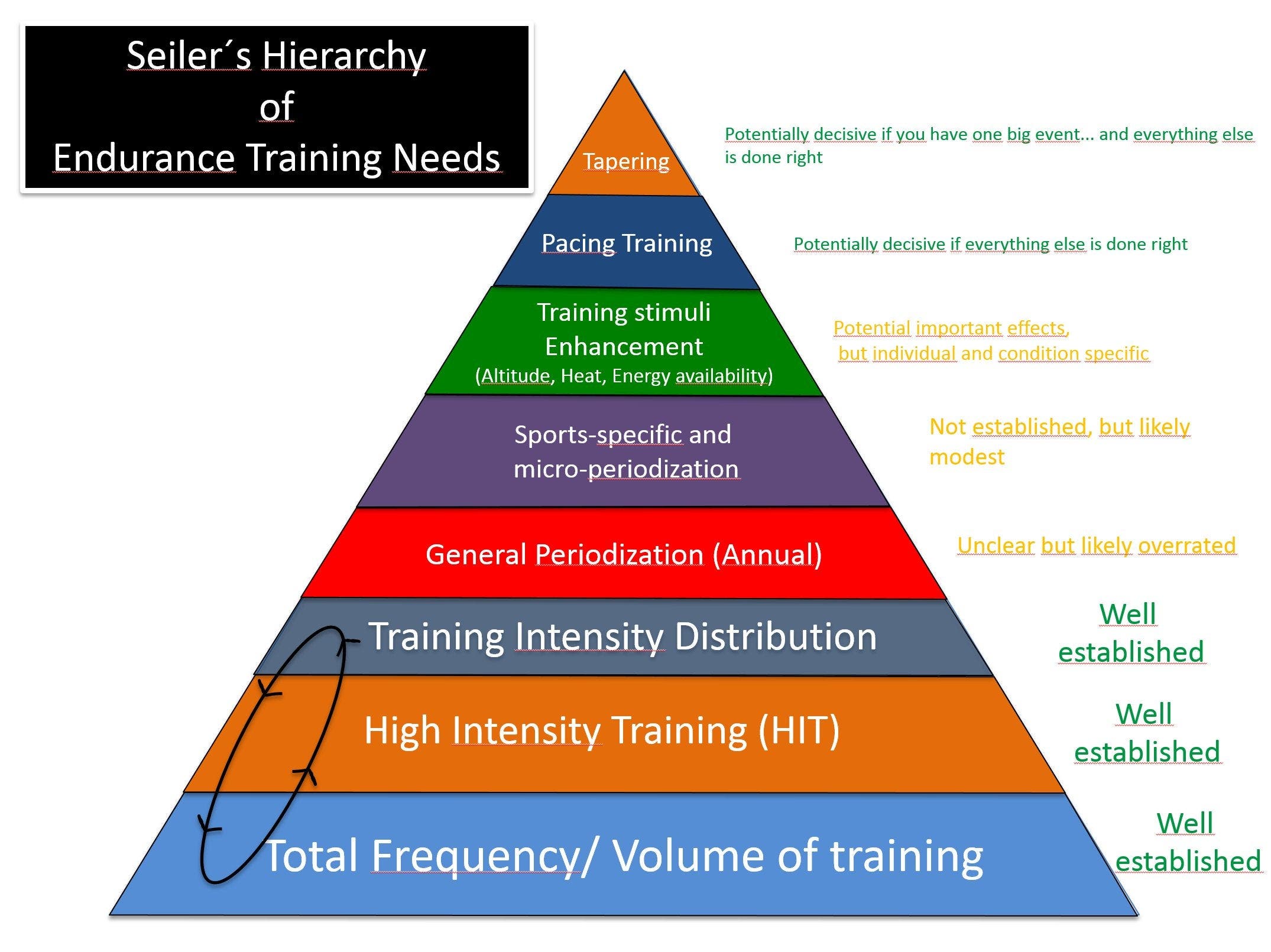 Seiler's Hierarchy of Training Needs; run frequently