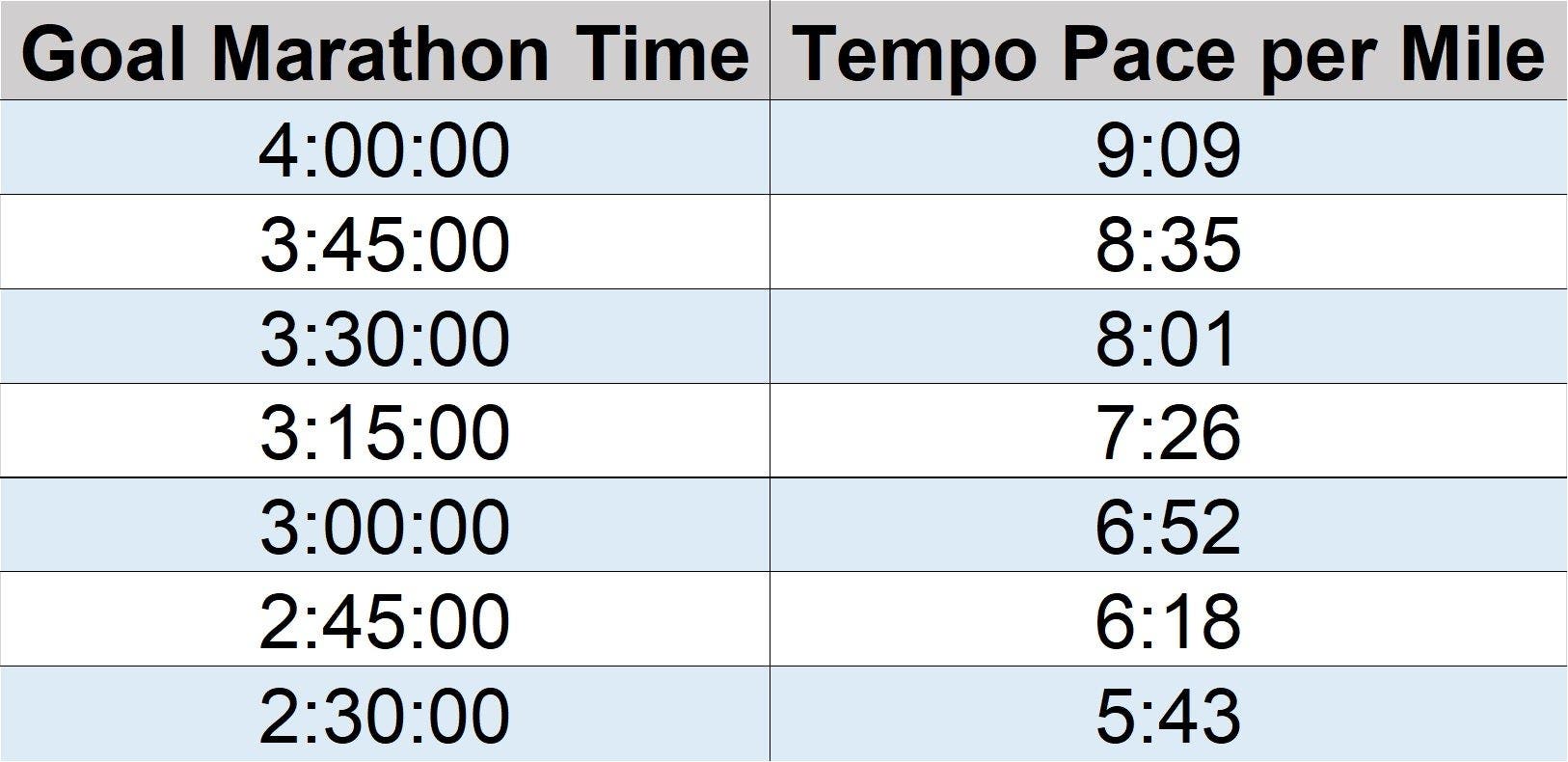 Table showing tempo paces for goal marathon times