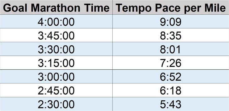 Table showing tempo paces for goal marathon times