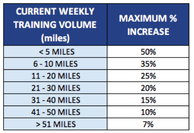 weekly volume increase chart