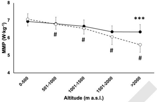 MMP vs altitude chart