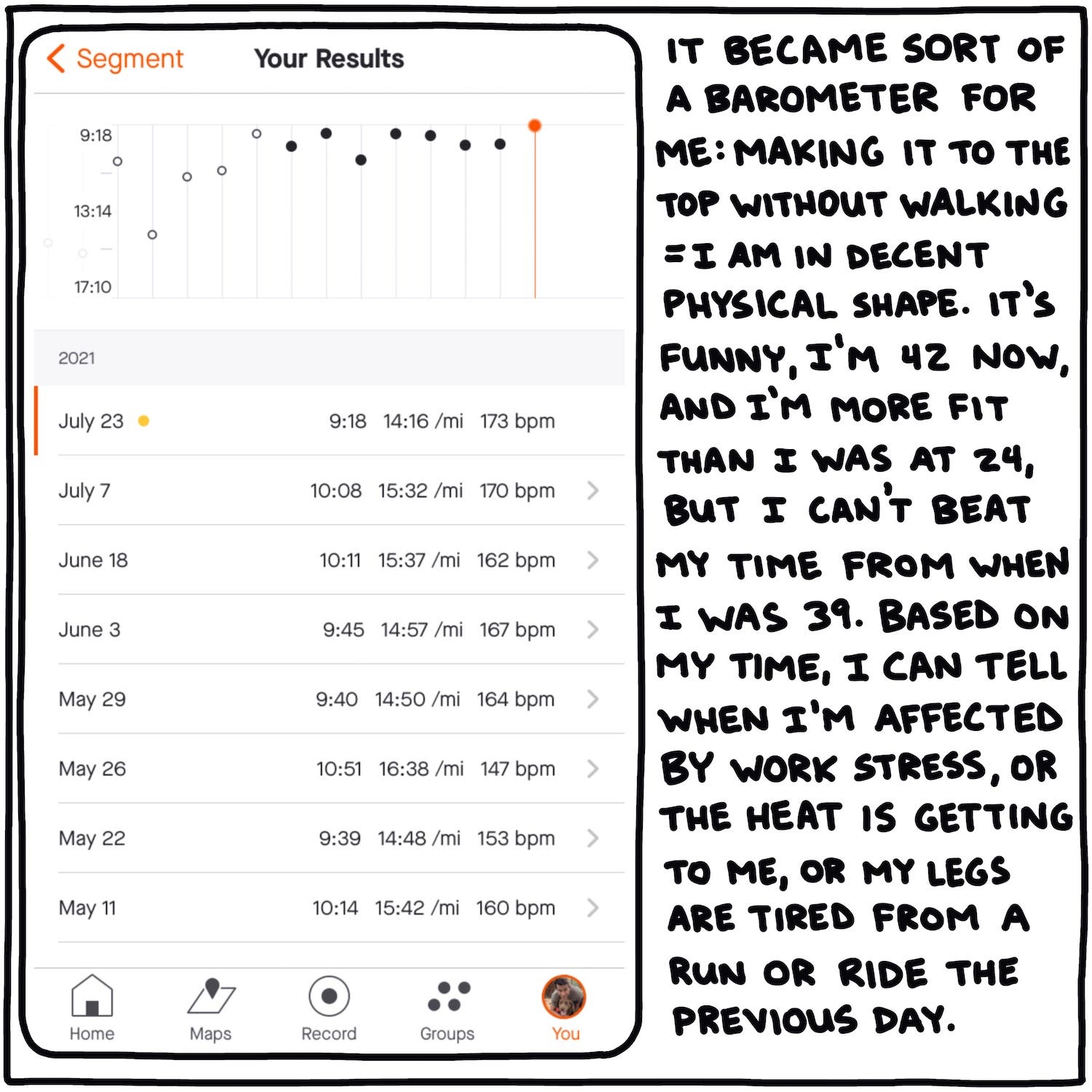 It became a sort of barometer for me: making it to the top without walking = I am in decent physical shape. It's funny, I'm 42 now, and I'm more fit than I was at 24, but I can't beat my time from when I was 39. Based on my time, I can tell when I'm affected by work stress, or the heat is getting to me, or my legs are tired from a run or ride the previous day.