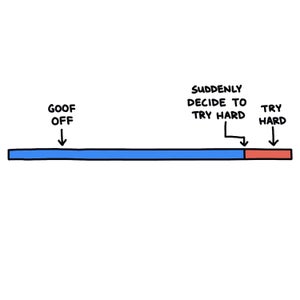timeline illustration from left: Goof off, suddenly decide to try hard, try hard
