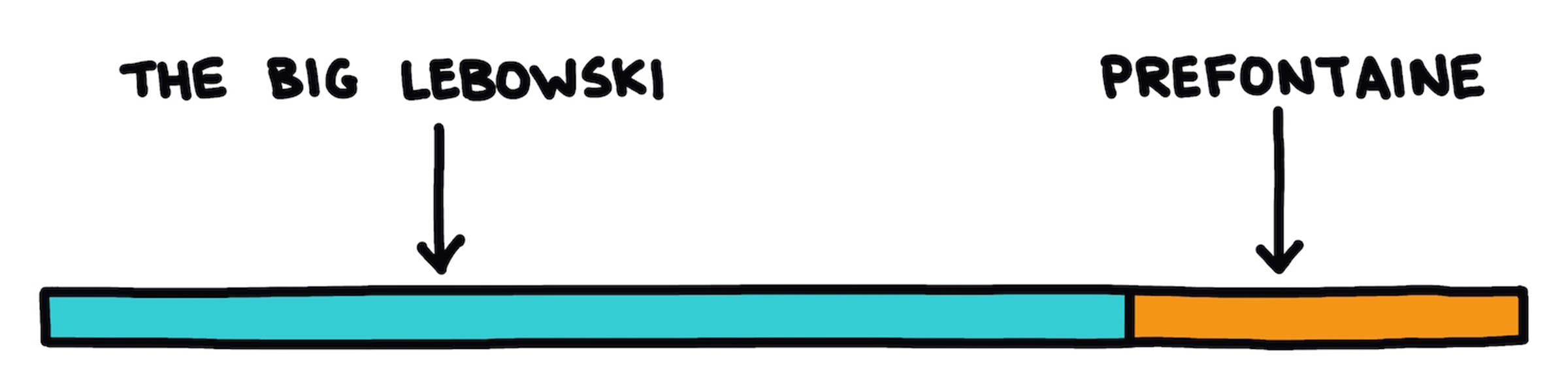 timeline illustration from left: The Big Lebowski, Prefontaine