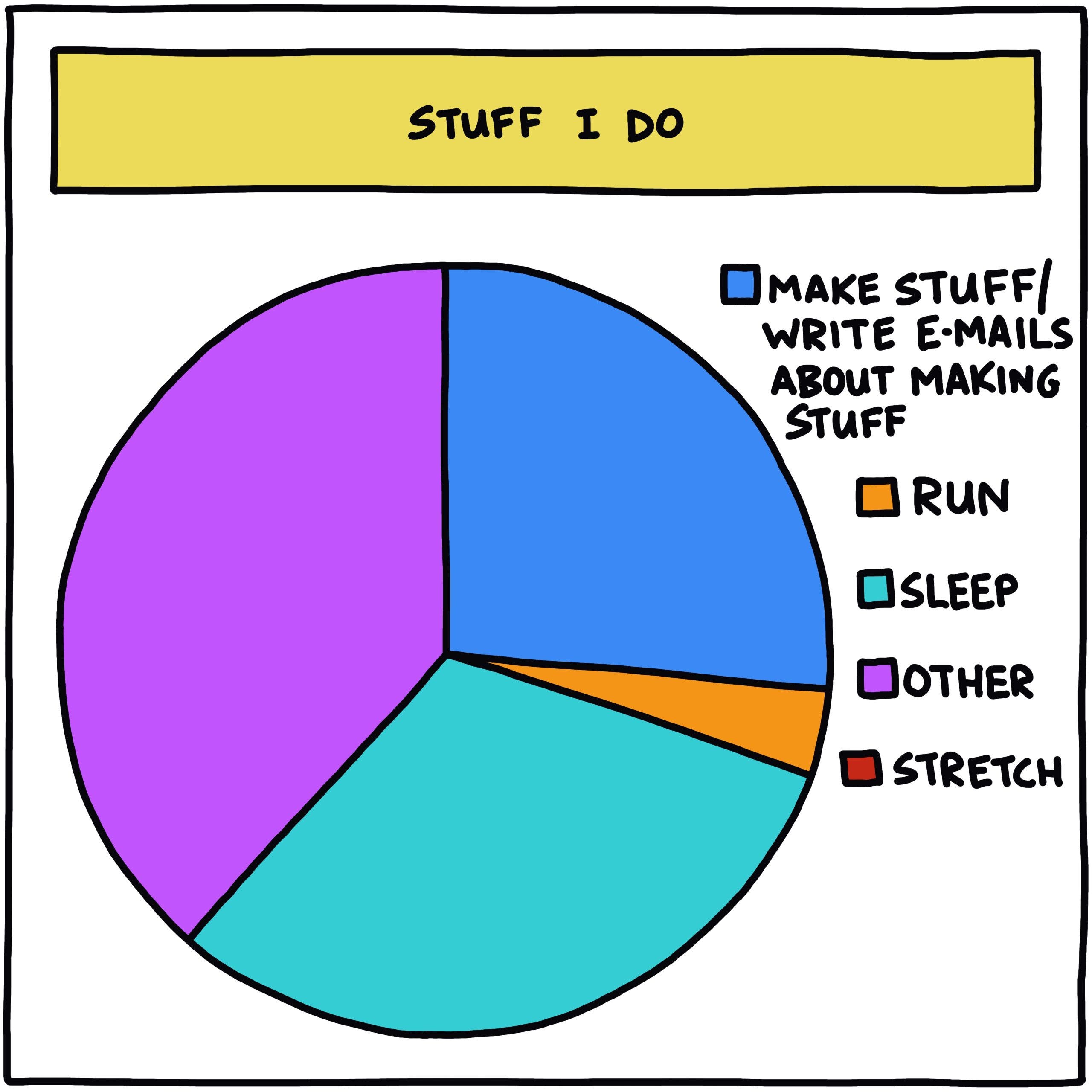 Stuff I do pie chart