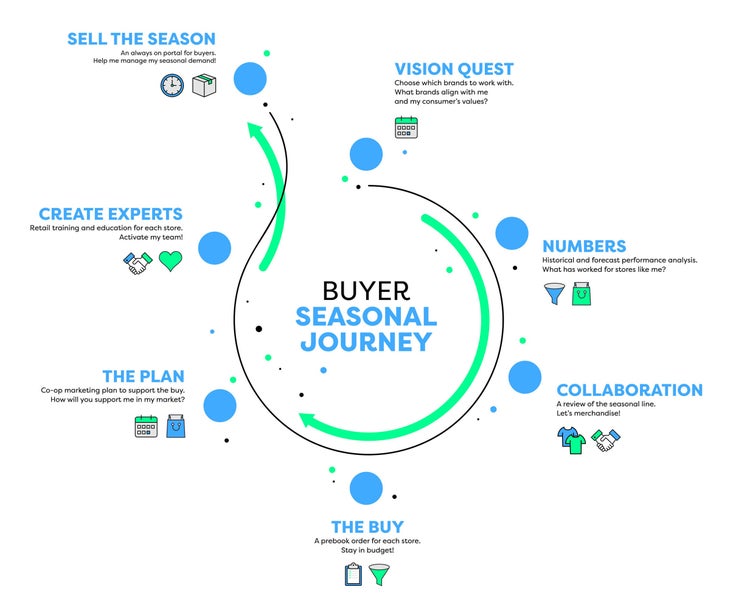 Graphic showing hybrid sales model for the buyer's seasonal journey